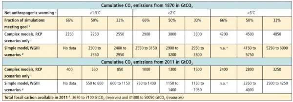 AR5_CO2_budgets.jpg