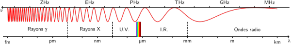 800px-Domaines_du_spectre_e_lectromagne_tique.svg.png